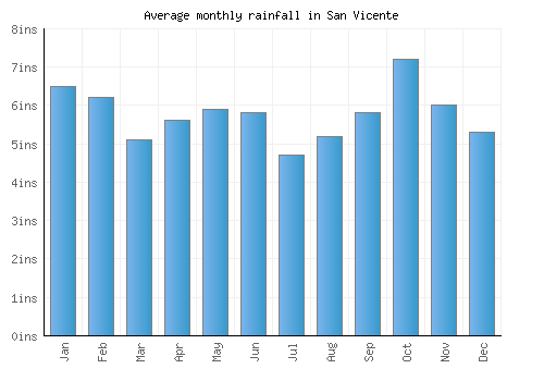 San Vicente monthly rainfall chart (inches)