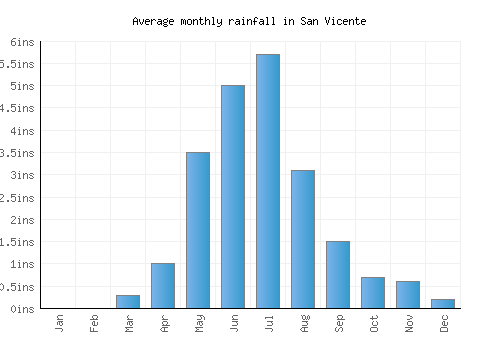 San Vicente monthly rainfall chart (inches)