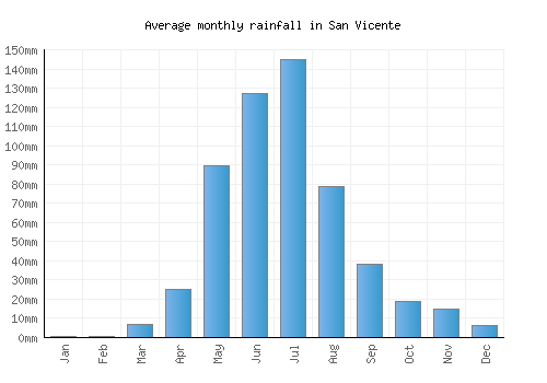 San Vicente monthly rainfall chart (mm)