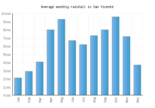 San Vicente monthly rainfall chart (inches)