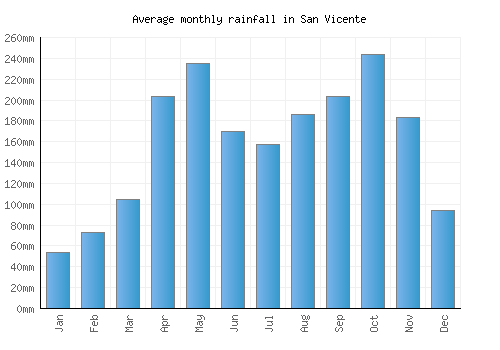 San Vicente monthly rainfall chart (mm)