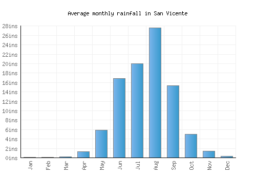 San Vicente monthly rainfall chart (inches)