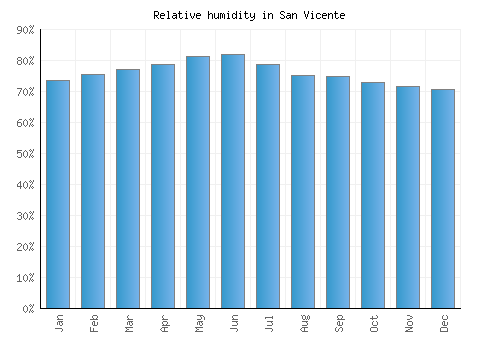 San Vicente relative humidity averages