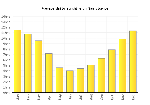 San Vicente average daily sunshine chart