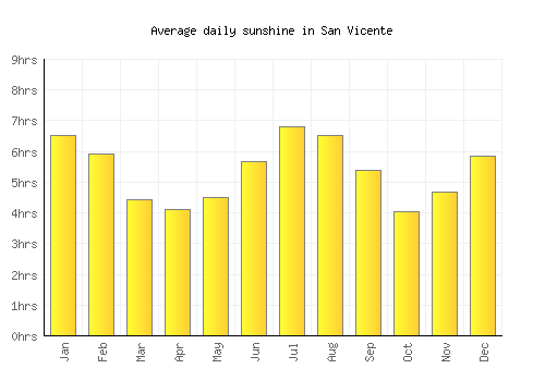 San Vicente average daily sunshine chart