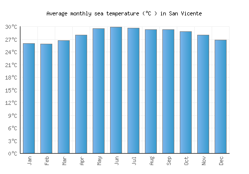 San Vicente average sea temperature chart (Celsius)