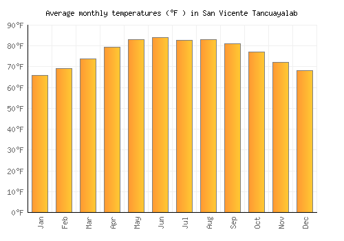 San Vicente Tancuayalab average temperature chart (Fahrenheit)
