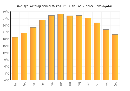 San Vicente Tancuayalab average temperature chart (Celsius)