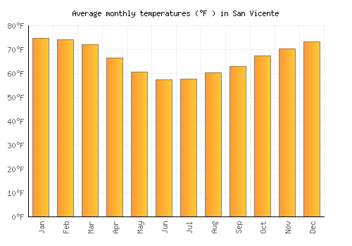 San Vicente average temperature chart (Fahrenheit)