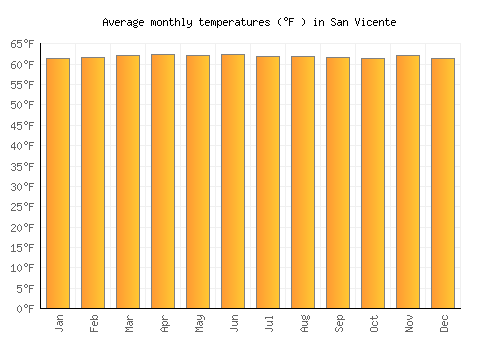 San Vicente average temperature chart (Fahrenheit)