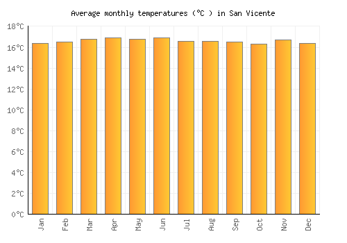 San Vicente average temperature chart (Celsius)