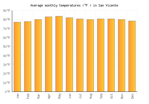 San Vicente average temperature chart (Fahrenheit)