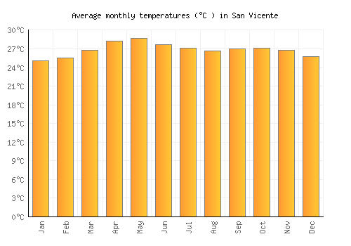 San Vicente average temperature chart (Celsius)