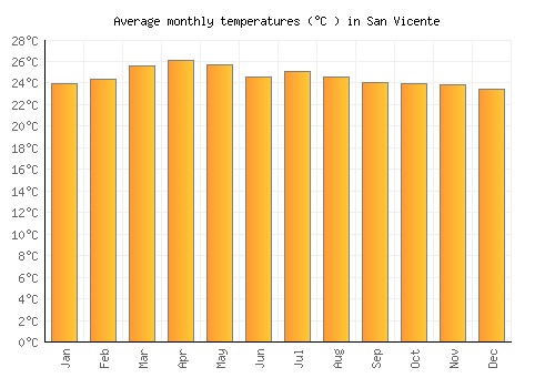 San Vicente average temperature chart (Celsius)