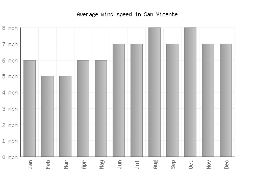 San Vicente average winspeed by month (mph)