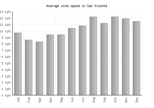 San Vicente average winspeed by month (km/h)