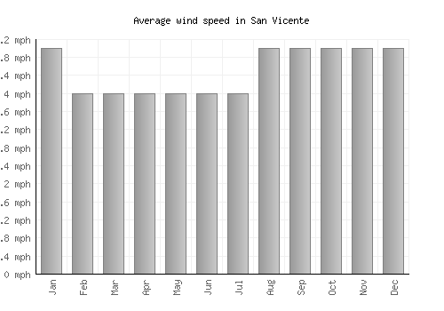 San Vicente average winspeed by month (mph)