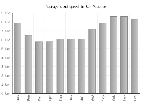 San Vicente average winspeed by month (km/h)