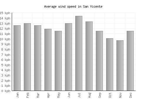 San Vicente average winspeed by month (km/h)