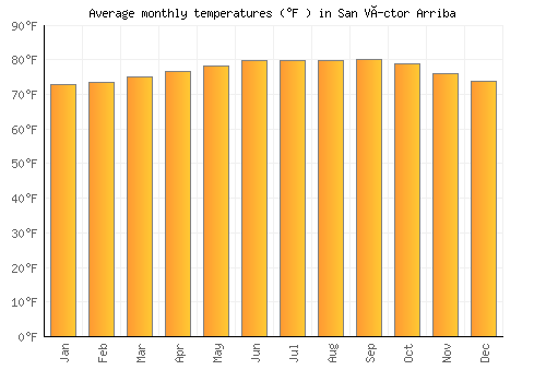 San Víctor Arriba average temperature chart (Fahrenheit)