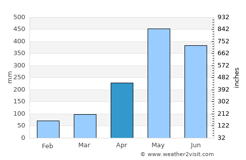 San Vito average rain in April