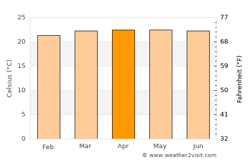 San Vito average temperature in April