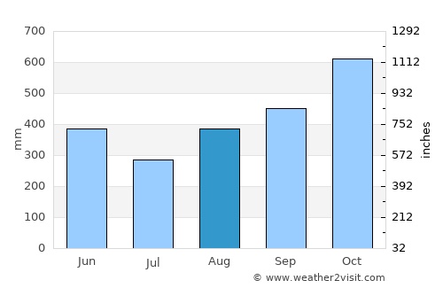 San Vito average rain in August