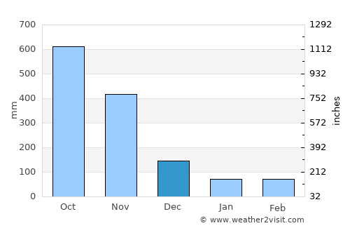 San Vito average rain in December