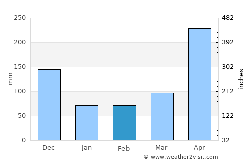 San Vito average rain in February