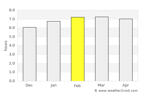 San Vito average rain in February