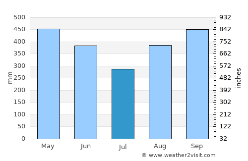 San Vito average rain in July