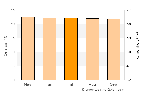 San Vito average temperature in July