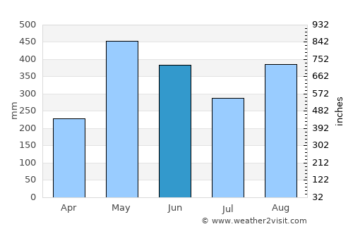 San Vito average rain in June