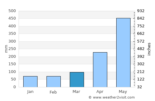 San Vito average rain in March