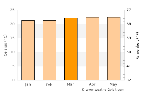 San Vito average temperature in March