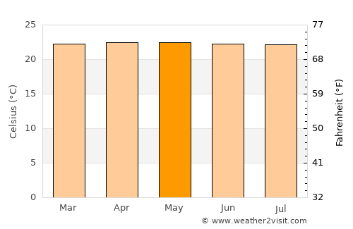 San Vito average temperature in May