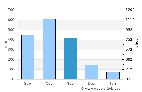 San Vito average rain in November