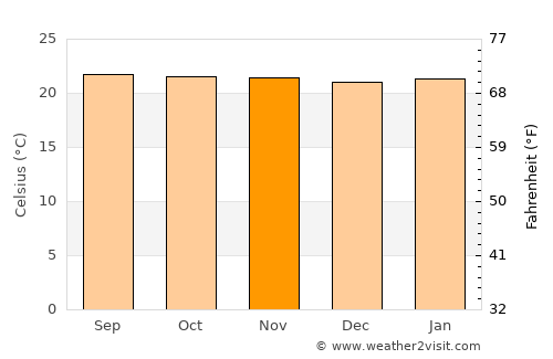 San Vito average temperature in November