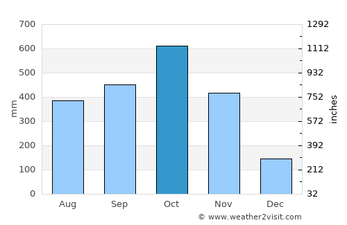 San Vito average rain in October