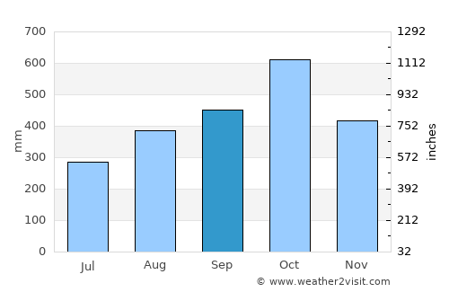 San Vito average rain in September