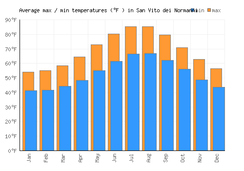 San Vito dei Normanni average minimum / maximum temperatures (Fahrenheit)