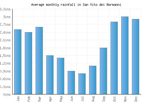 San Vito dei Normanni monthly rainfall chart (inches)