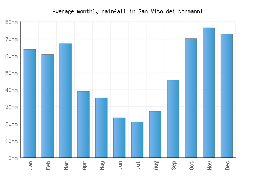San Vito dei Normanni monthly rainfall chart (mm)