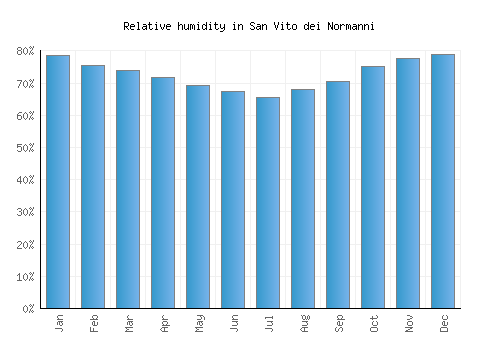 San Vito dei Normanni relative humidity averages