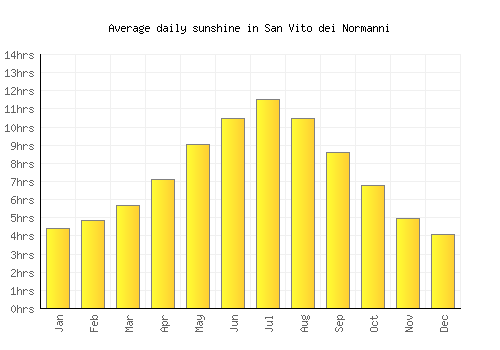 San Vito dei Normanni average daily sunshine chart