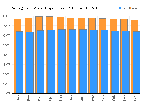 San Vito average minimum / maximum temperatures (Fahrenheit)