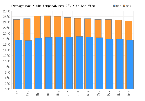 San Vito average minimum / maximum temperatures (Celsius)