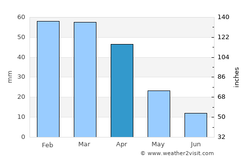 San Vito Lo Capo average rain in April