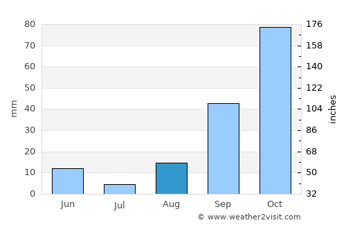 San Vito Lo Capo average rain in August