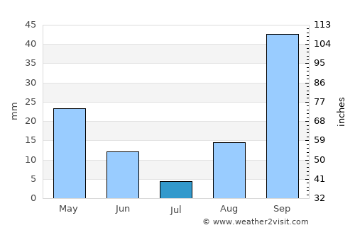 San Vito Lo Capo average rain in July